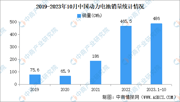 2023年10月中国动力和储能电池产量及销量情况：动力电池销量同比增长19.5%（图）