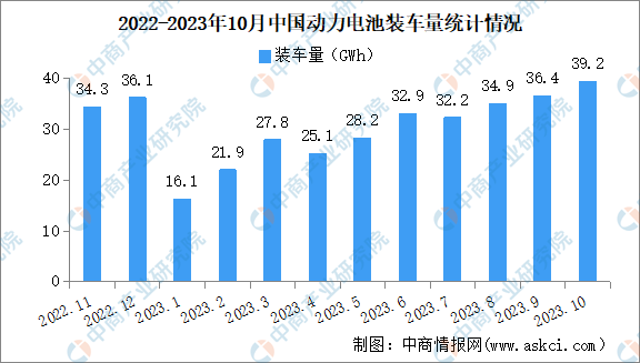 2023年10月中国动力电池装车量情况：磷酸铁锂电池装车量同比增长36.4%（图）