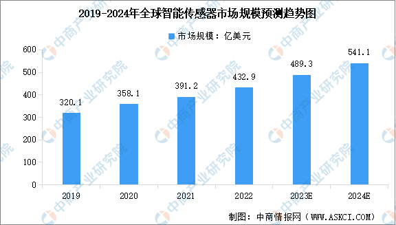 2024年全球及中国智能传感器市场规模预测趋势（图）