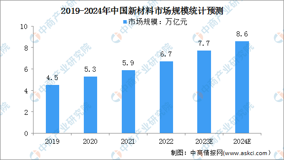 2024年中国新材料市场规模及行业面临的挑战预测分析（图）