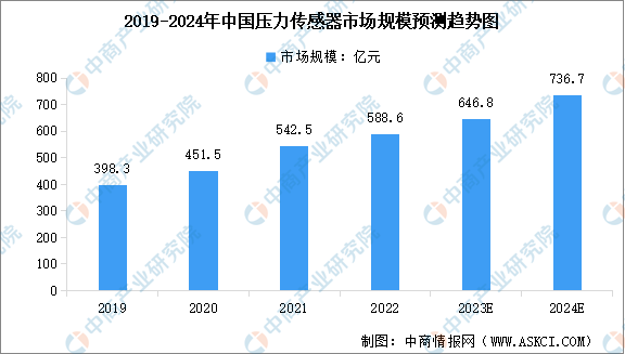 2024年中国压力传感器及加速度传感器市场规模预测分析（图）