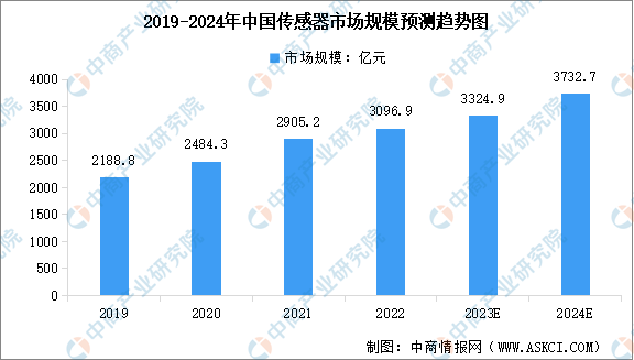 2024年中国传感器及其细分行业市场规模预测分析（图）