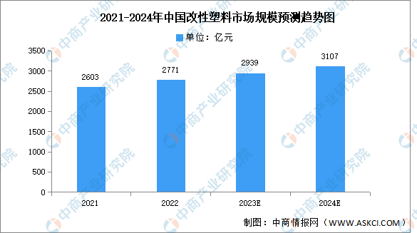 2024年中国改性塑料市场规模及下游应用情况预测分析（图）