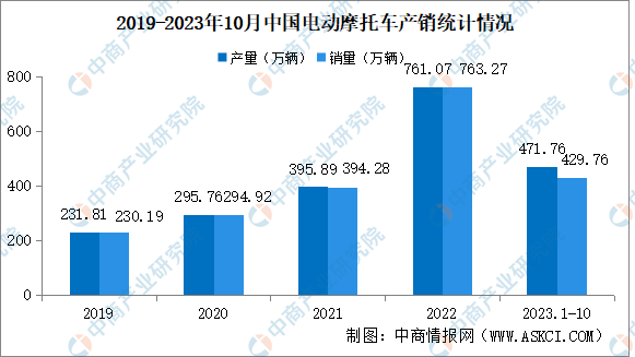 2023年10月中国电动摩托车产销情况：销量同比下降24.67%（图）