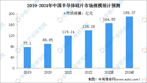 2024年中国半导体硅片市场规模及出货面积预测分析（图）