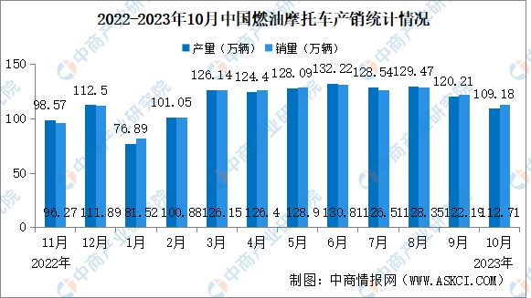 2023年10月中国燃油摩托车产销情况：销量同比增长3.53%（图）