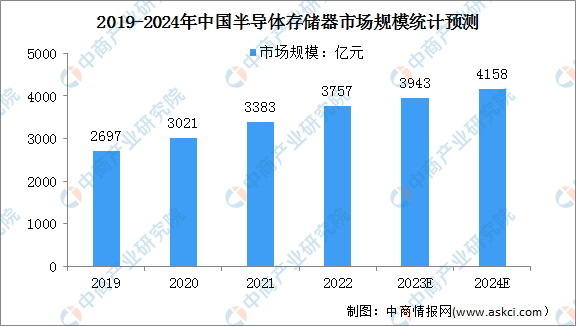 2024年中国半导体存储器市场规模及市场结构预测分析（图）