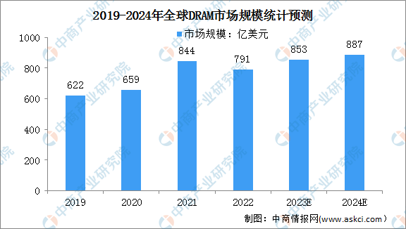 2024年全球DRAM市场规模及市场份额预测分析（图）