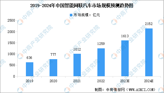 2024年中国智能网联汽车市场规模预测及行业投融资分析（图）