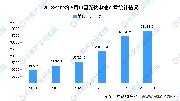 2024年中国光伏电池产量及重点企业预测分析（图）