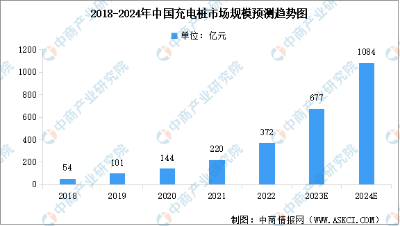 2024年中国充电桩市场规模及行业发展趋势预测分析（图）