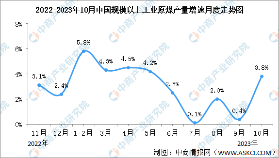 2023年1-10月中国能源生产情况：原煤、原油生产增长加快（图）