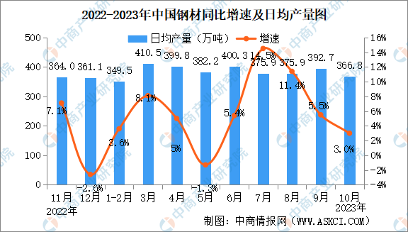 2023年10月中国规上工业增加值增长4.6% 制造业增长5.1%（图）