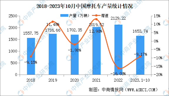 2023年10月中国摩托车产销量情况：销量同比下降4.88%（图）