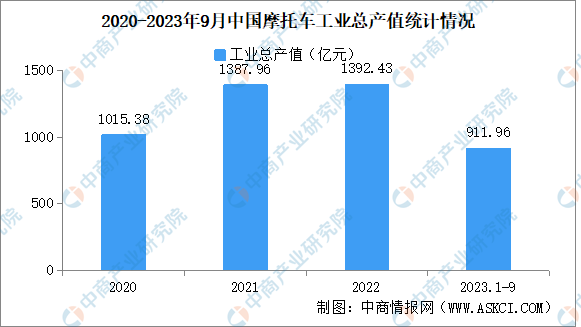 2023年1-9月中国摩托车企业经营情况：利润总额同比提高23.26%（图）