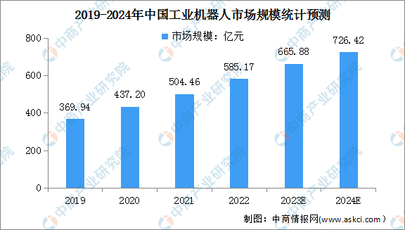 2024年中国工业机器人市场规模及企业注册预测分析（图）