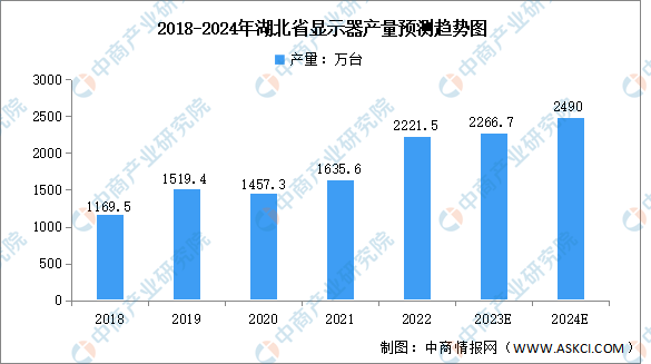 2024年湖北省新型显示产业现状及未来发展方向预测分析（图）