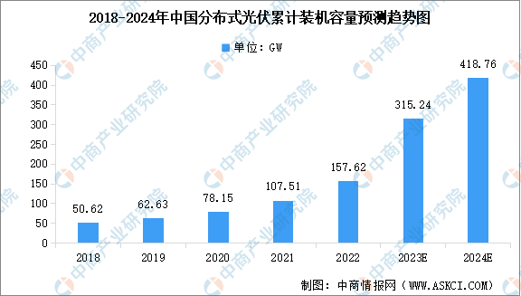 2024年中国分布式光伏累计装机容量预测及不同类型装机量占比分析（图）