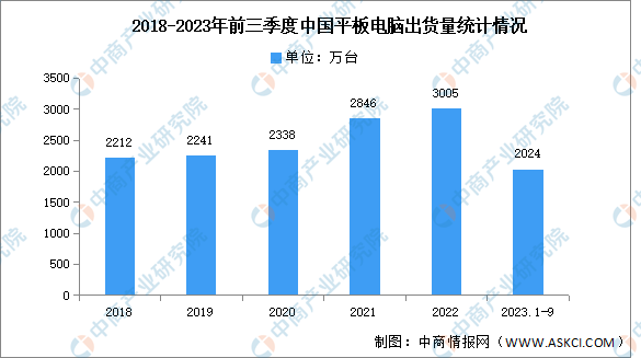 2023年第三季度中国平板电脑出货量及竞争格局分析（图）