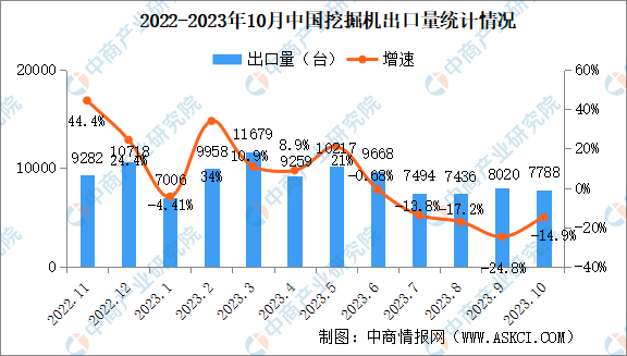 2023年10月中国工程机械行业主要产品销量情况：挖掘机销量同比下降28.9%（图）