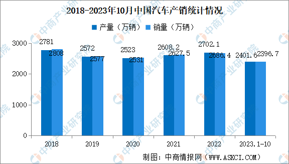 2023年10月中国汽车产销情况：商用车销量同比增长33.4%（图）