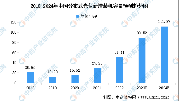 2024年中国分布式光伏新增及累计装机容量预测分析（图）