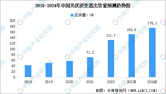 2024年中国光伏逆变器出货量及行业发展趋势预测分析（图）