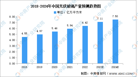 2024年中国光伏玻璃产量及竞争格局预测分析（图）