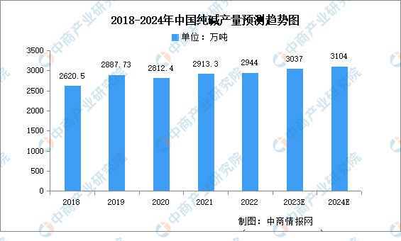 2024年中国纯碱产量及产能预测分析（图）