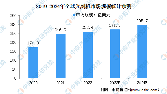 2024年全球光刻机市场规模及竞争格局预测分析（图）