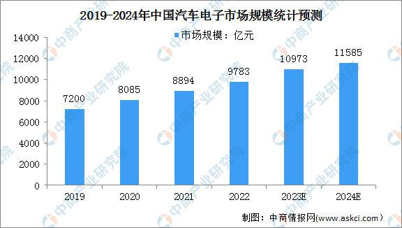 2024年中国汽车电子市场规模及细分市场结构预测分析（图）