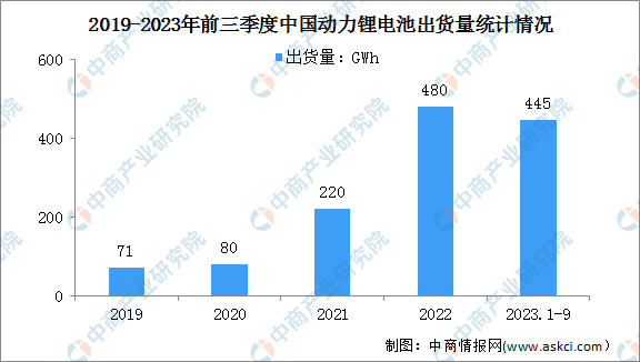 2023年前三季度中国动力锂电池及储能锂电池出货量分析（图）