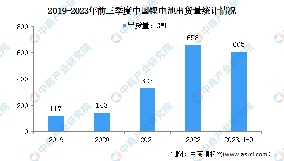 2023年前三季度中国锂离子电池市场现状及企业分布分析（图）