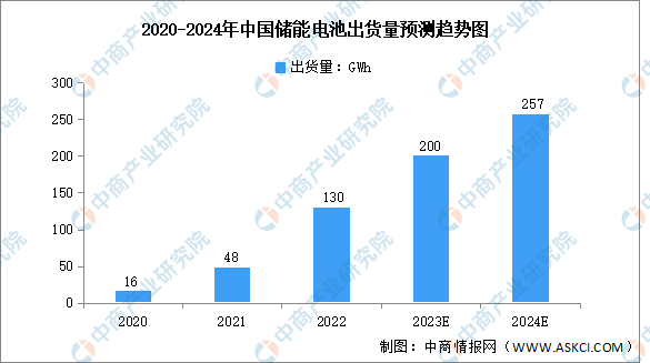 2024年中国储能电池出货量及优势企业预测分析（图）