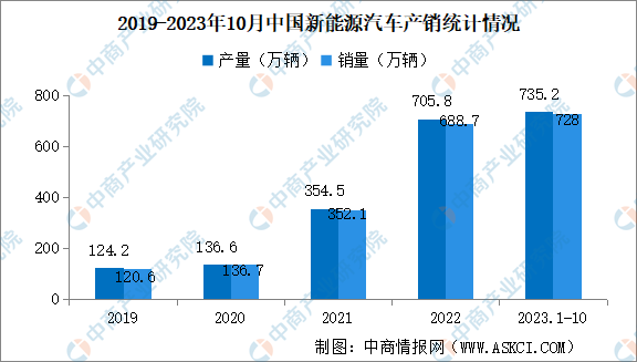 2023年10月中国新能源汽车产销情况：销量同比增长33.5%（图）