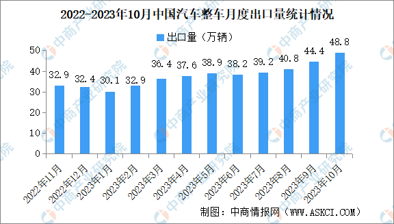 2023年10月中国汽车出口情况：新能源汽车出口量同比增长12.8%（图）