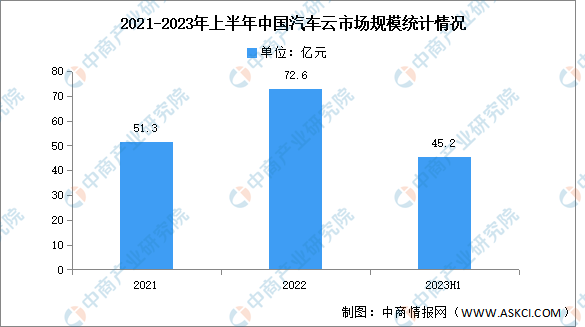 2023年上半年中国汽车云市场规模及结构分析（图）