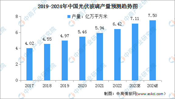 2024年中国光伏玻璃产量及产能预测分析（图）