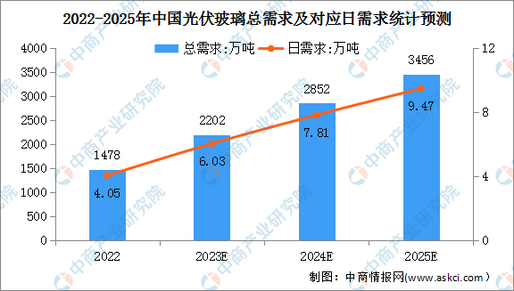 2024年中国光伏玻璃总需求及日熔量需求预测分析（图）