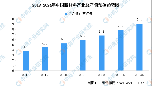 2024年中国新材料产值总规模预测及重点领域发展方向统计分析（图）