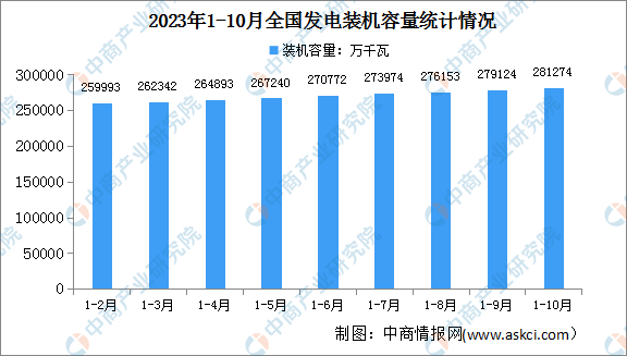 2023年1-10月中国电力工业运行情况：发电装机容量同比增长12.6%（图）