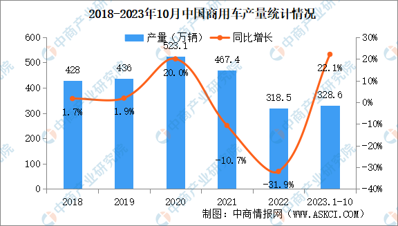 2023年10月中国商用车产销情况：产销同比两位数增长（图）