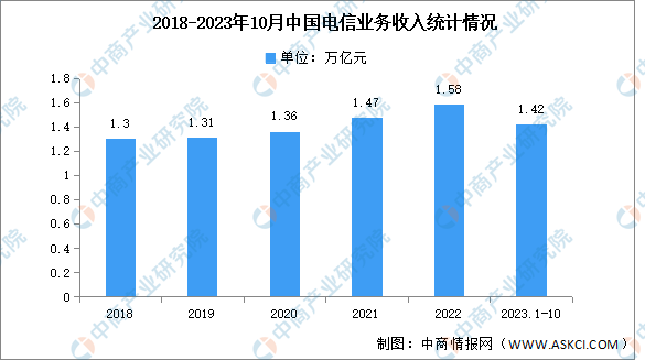 2023年1-10月中国通信业总体运行情况分析（图）