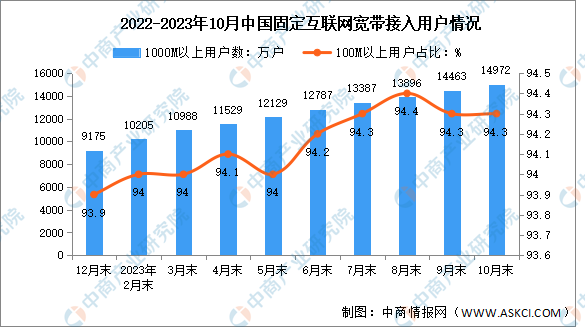 2023年1-10月中国通信业电信用户发展分析（图）