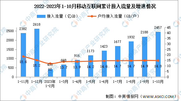 2023年1-10月中国通信业使用情况分析（图）