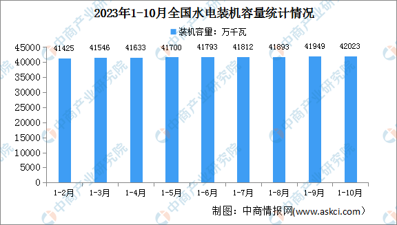 2023年1-10月中国水电行业运行情况：装机容量同比增长3.1%