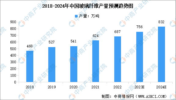 2024年中国玻璃纤维产量及行业发展前景预测分析（图）