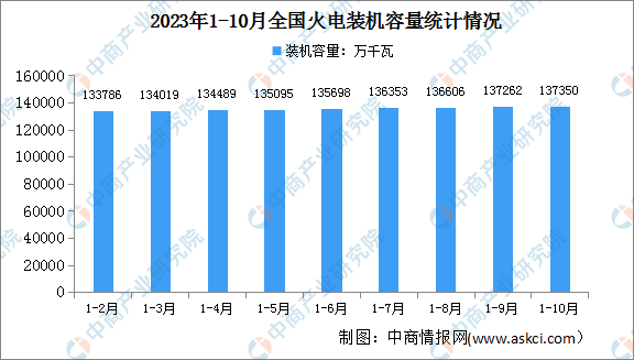 2023年1-10月中国火电行业运行情况：电源工程投资同比增长14.2%