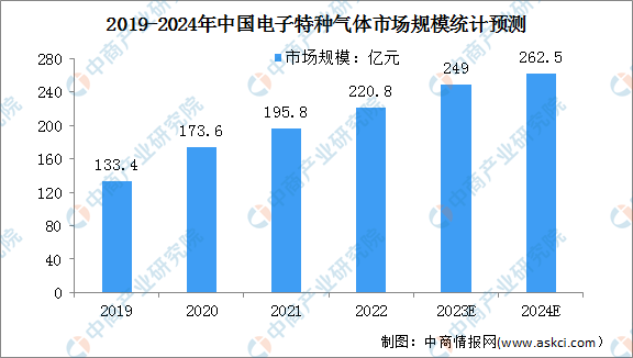 2024年中国电子特气市场规模及企业注册预测分析（图）