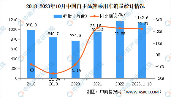 2023年10月中国品牌乘用车销量情况：品牌轿车市场占有率51.9%（图）